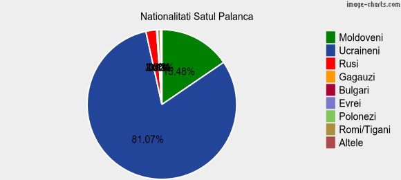 Nationalitati Satul Palanca
